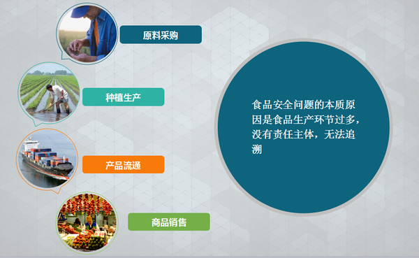 食品可追溯系統(tǒng) 食品可追溯系統(tǒng)